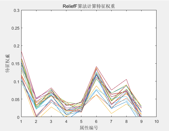 relief特征选择 python relieff特征选择_relief特征选择 python_02