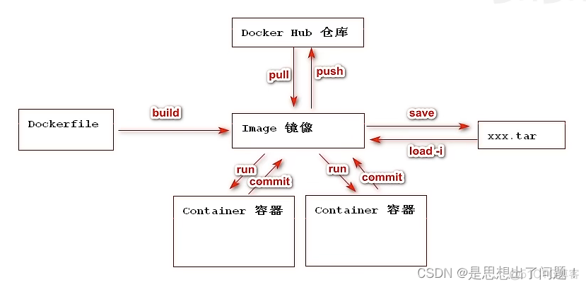 docker测试实战 docker实验总结_Docker