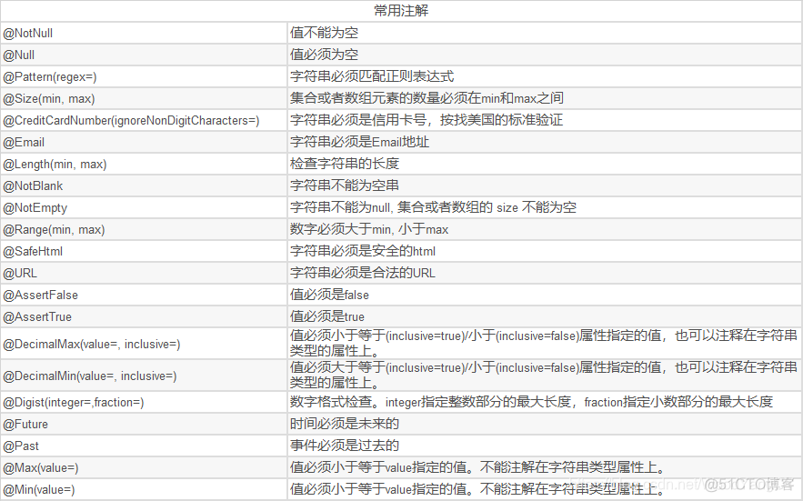 java excel勾稽校验 java数据校验_spring boot