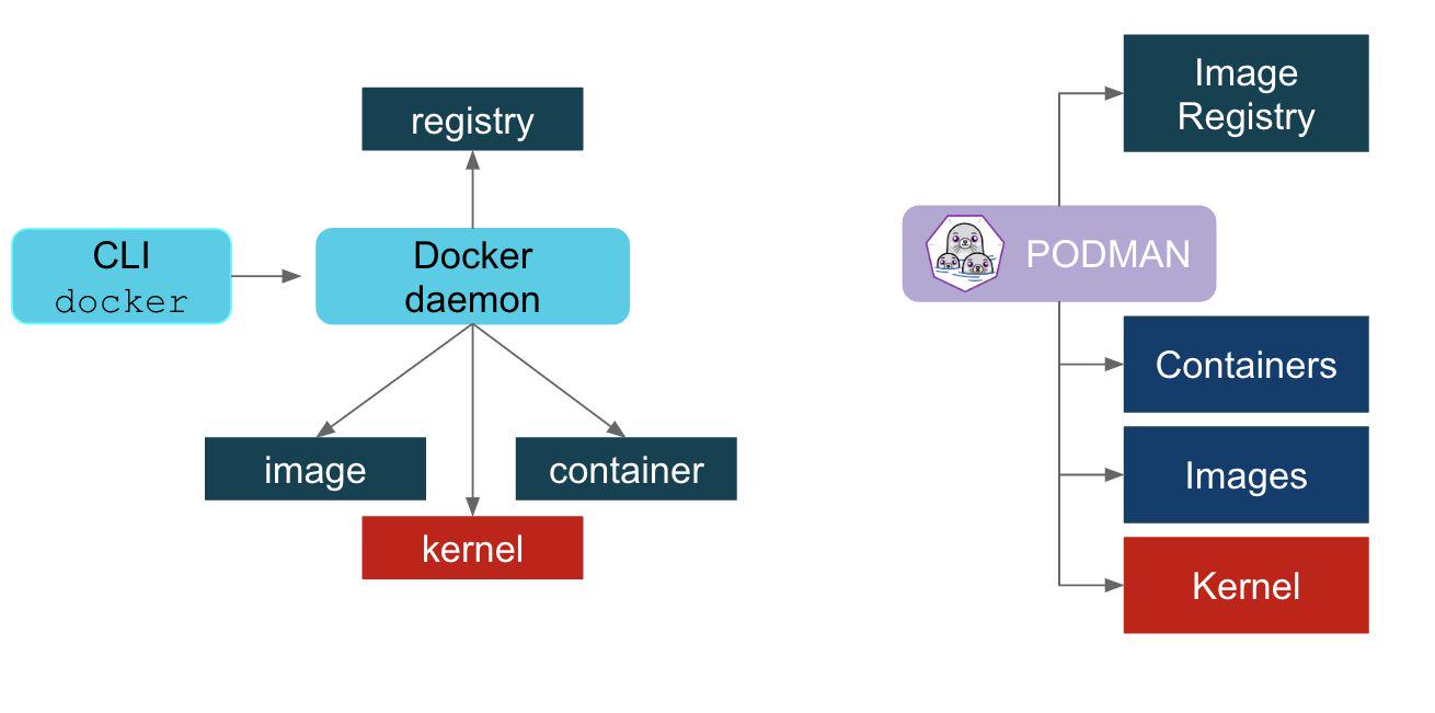 docker中得node和pod docker podman_Powered by 金山文档