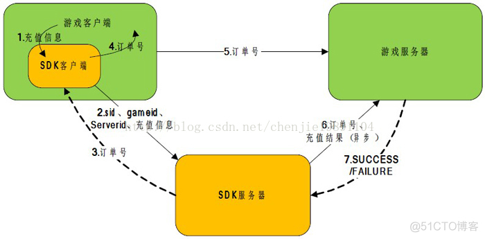 HarmonyOS Next 接入游戏sdk 游戏sdk接入流程_Android 开发_04