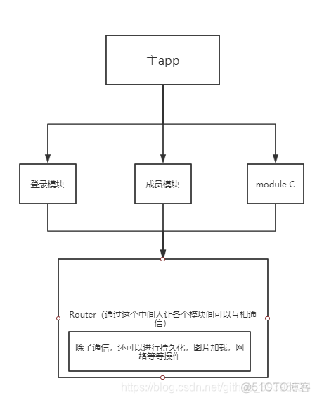 Android系统组件化 android组件化实现_ide