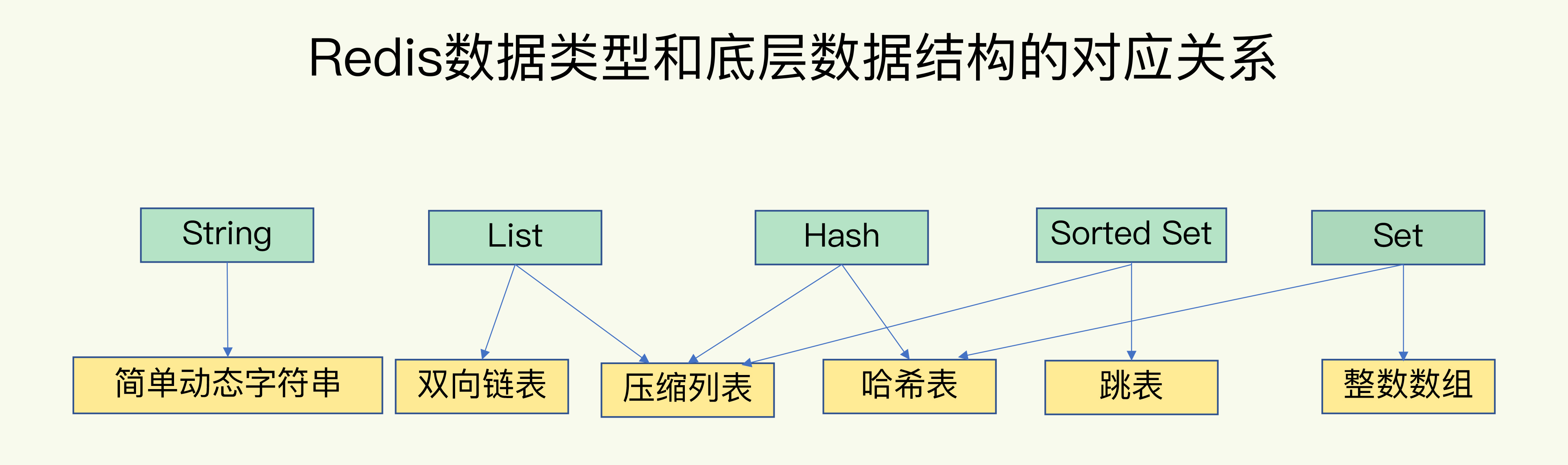 redis 存储 socket redis 存储list 集合 太慢_字符串