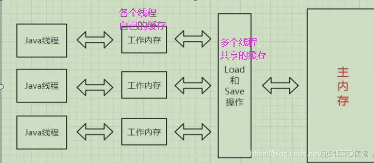 java多线程导致系统崩溃 java多线程为什么不安全_java多线程导致系统崩溃