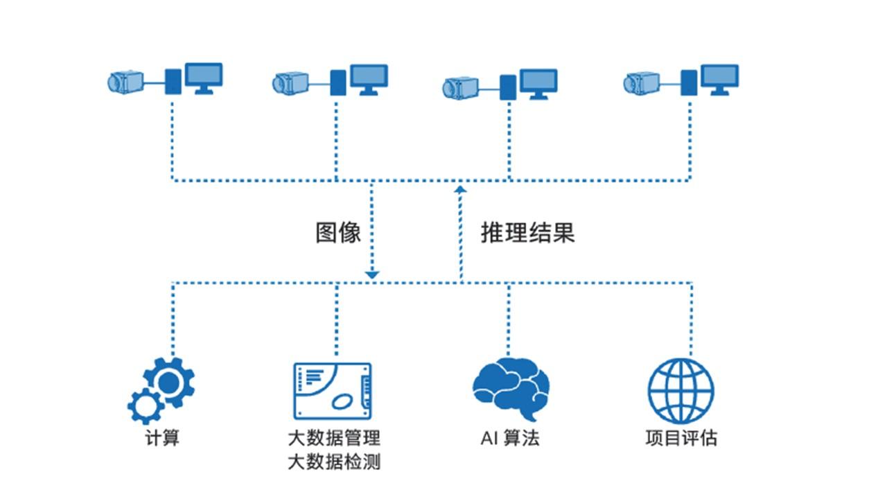 工业视觉深度学习检测原理 工业视觉检测平台_工业视觉深度学习检测原理