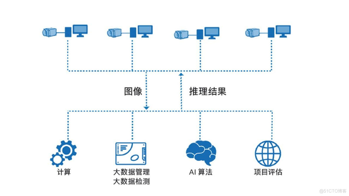 工业视觉深度学习检测原理 工业视觉检测平台_深度学习