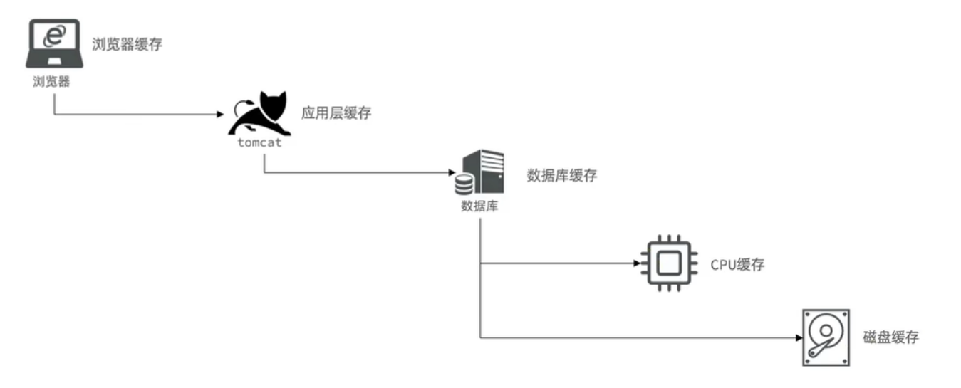 redis和本地缓存guava的区别 redis与缓存的区别_数据库