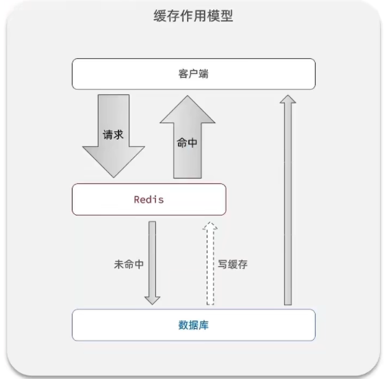 redis和本地缓存guava的区别 redis与缓存的区别_redis和本地缓存guava的区别_06