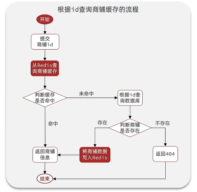 redis和本地缓存guava的区别 redis与缓存的区别_redis_07