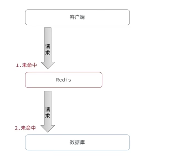 redis和本地缓存guava的区别 redis与缓存的区别_缓存_18