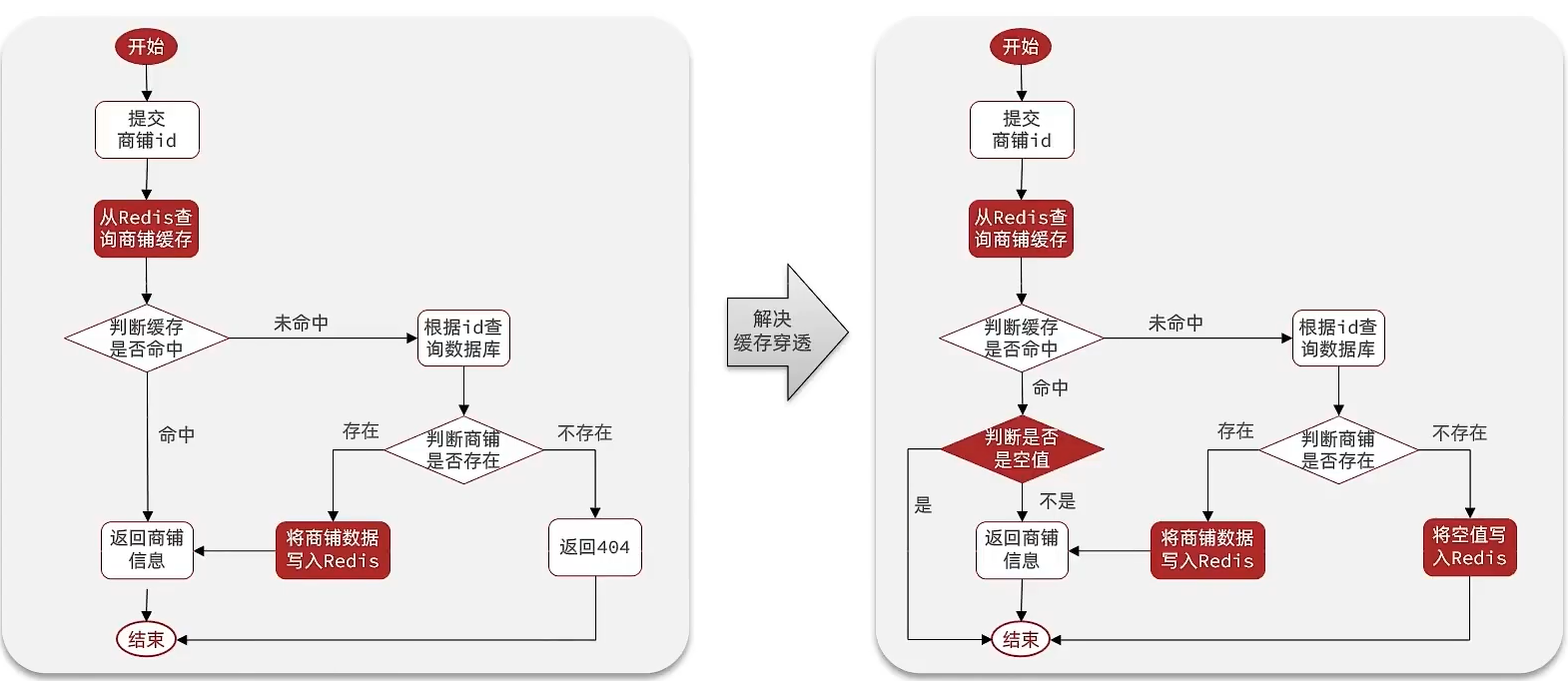 redis和本地缓存guava的区别 redis与缓存的区别_缓存_22