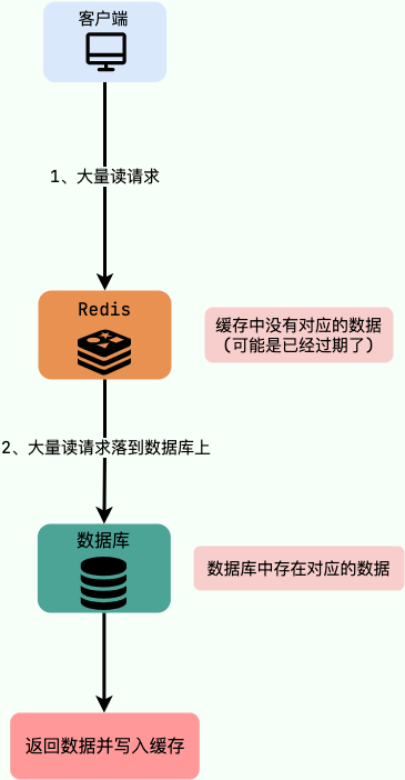 redis和本地缓存guava的区别 redis与缓存的区别_数据库_25