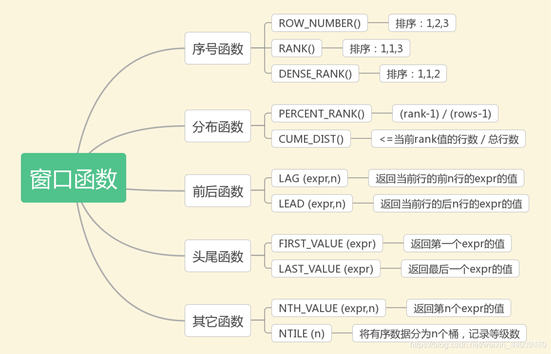 mysql没有窗口函数实现row_number mysql有没有窗口函数_应用场景