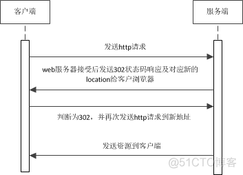 重定向 vue spring boot RedirectAttributes 页面重定向_服务端