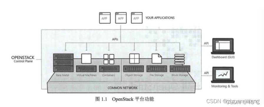 openstack 角色意义 openstack基础功能_API_02