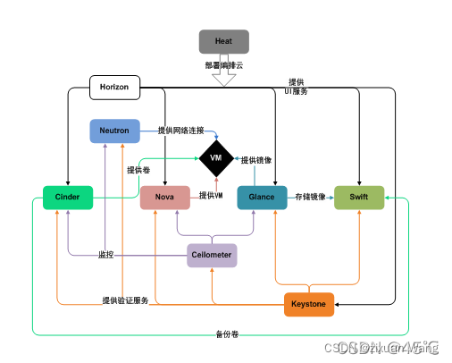 openstack 角色意义 openstack基础功能_云计算_03