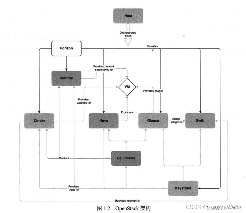 openstack 角色意义 openstack基础功能_openstack 角色意义_04