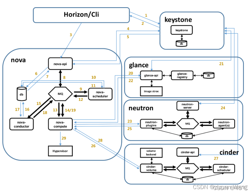 openstack 角色意义 openstack基础功能_云计算_05