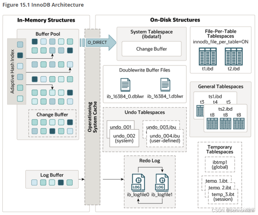 mysql InnoDB有几个文件 mysql innodb存储的文件结构_数据_08