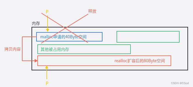 深度学习动态释放内存 动态内存管理算法_开发语言_03