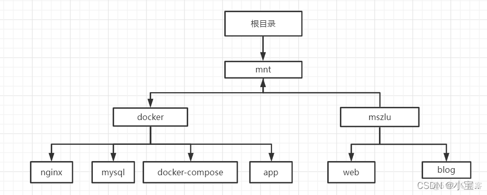 如何在dockerfile中给root权限 docker buildroot_docker_07