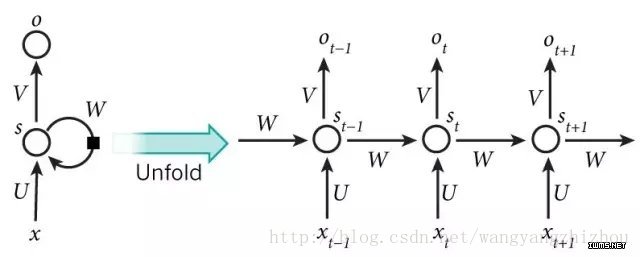 python 神经网络 lstm 需要设置shuffle吗 lstm神经网络算法_Neural network