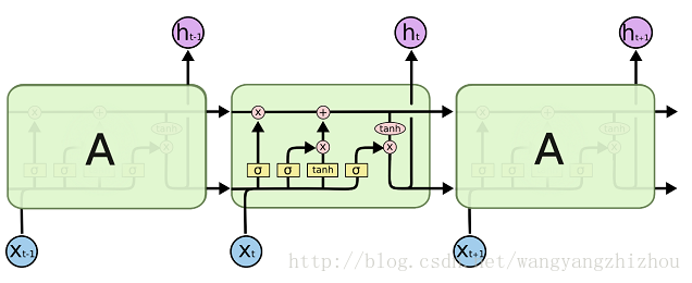 python 神经网络 lstm 需要设置shuffle吗 lstm神经网络算法_LSTM_03