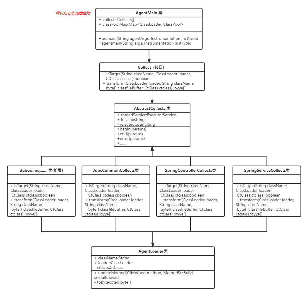 promtai采集java程序日志 java agent 采集日志_javassist_03