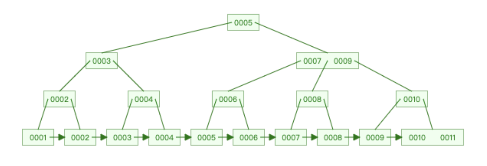 mysql in底层原理 mysql底层实现_mysql in底层原理