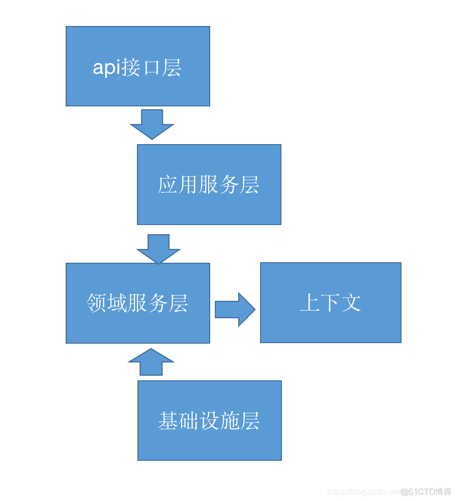 java领域驱动设计DDD 领域驱动设计 java_data modeling_03