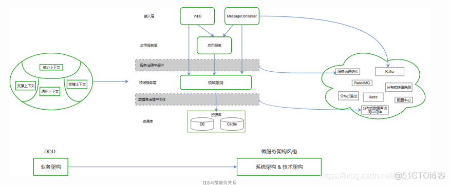 java领域驱动设计DDD 领域驱动设计 java_微服务_04