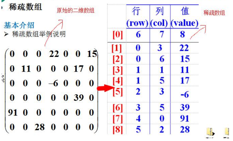 稠密架构和稀疏架构的区别 结构稀疏_线性结构_02