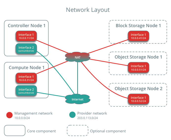 openstack设置使用kvm openstack kvm部署_kvm_03