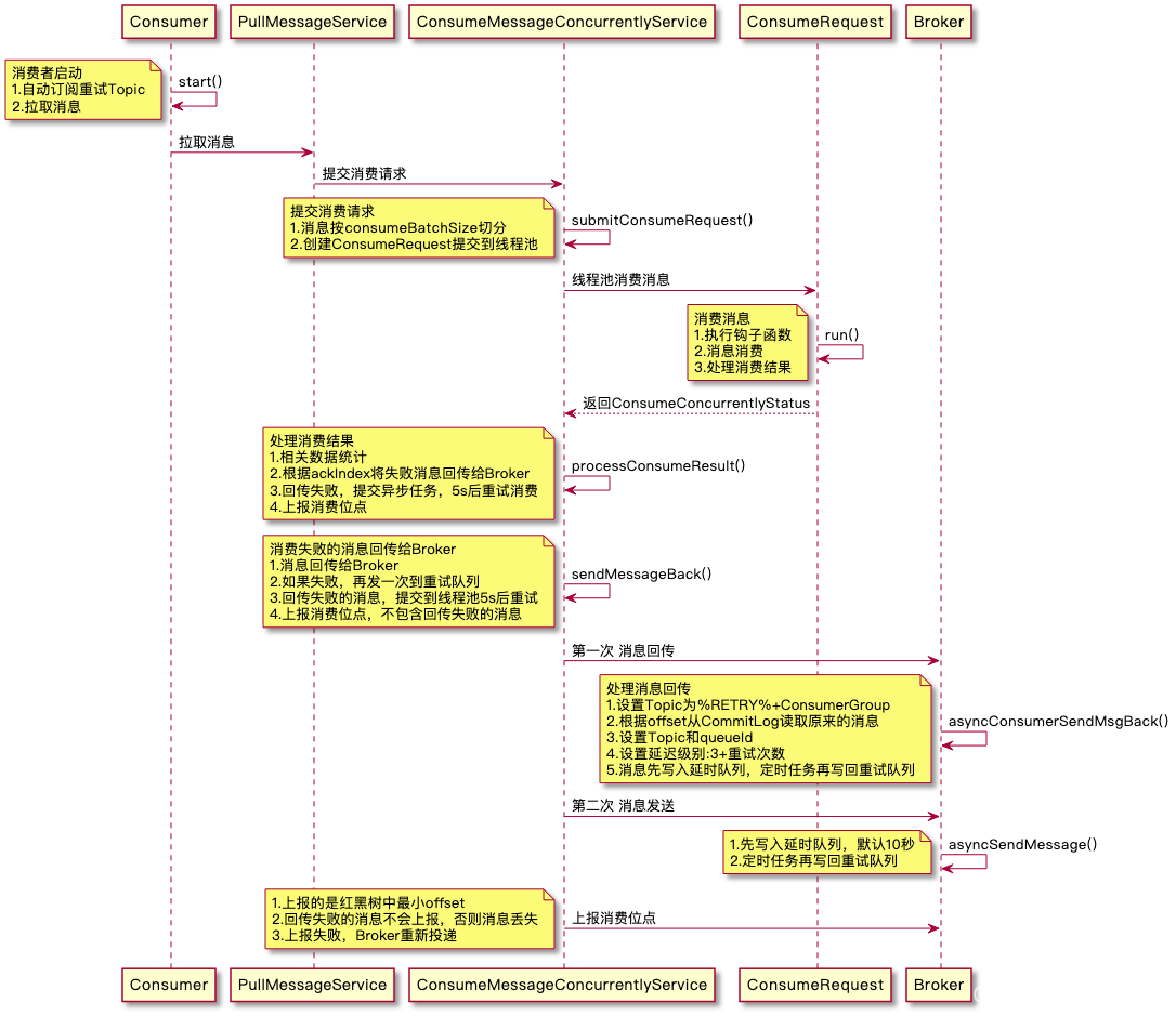 java 消费rocketMQ集群 rocketmq消费过程_java 消费rocketMQ集群