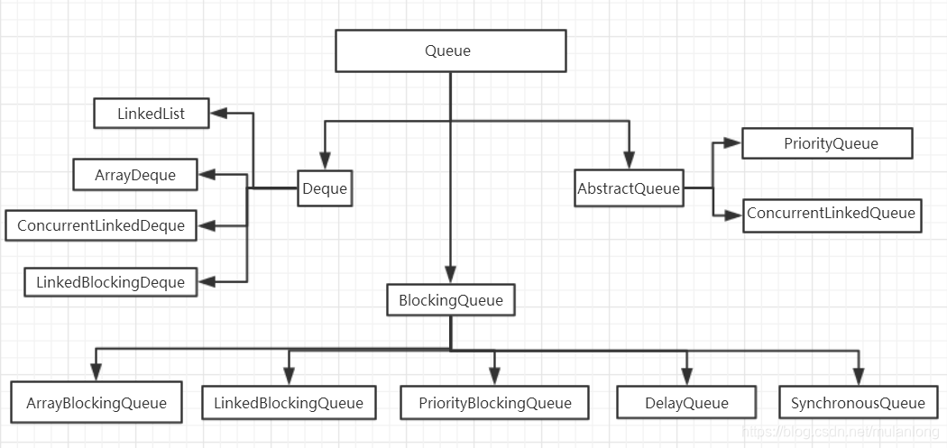 java queue自动丢弃队列 java中queue_链表