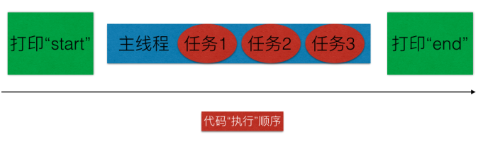 iOS 为什么不能在异步线程中更新页面 ios为什么在主线程更新ui_主线程_06