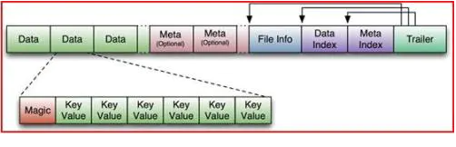 hbase 元信息表 hbase元数据存在哪里_Data