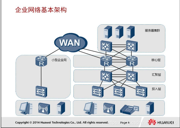 目前企业用到的网络架构 企业级网络架构_网络设备