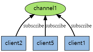 redis发布订阅功能 Redisson redis 发布订阅原理_redis