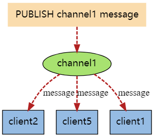 redis发布订阅功能 Redisson redis 发布订阅原理_数据库_02