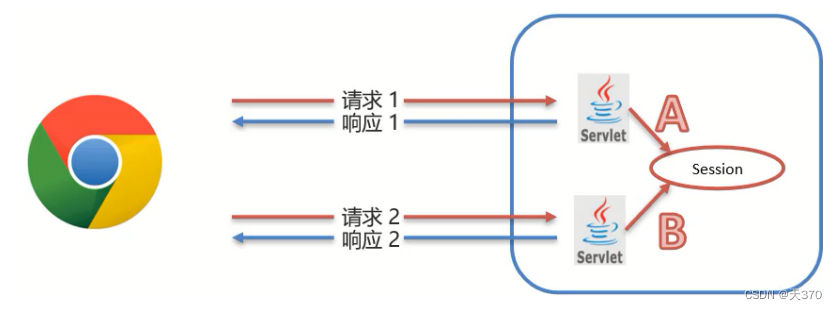 java存储每次请求的session java session存在哪里_前端