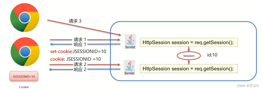 java存储每次请求的session java session存在哪里_java存储每次请求的session_06