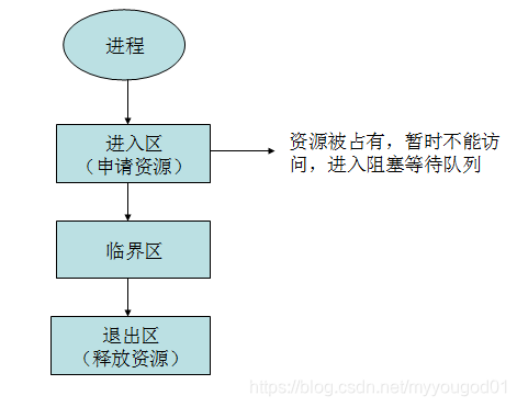 java 核心线程数和最大线程数计算方式 java核心线程和非核心线程_临界区_03