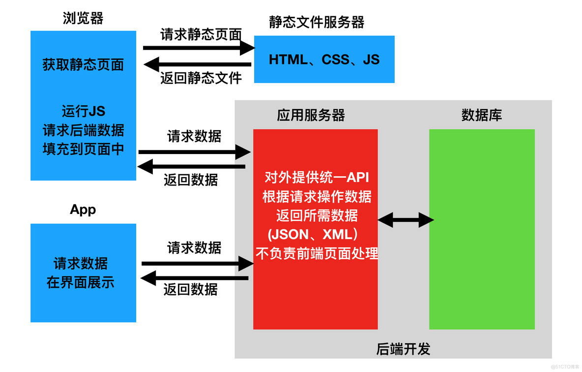 drm展示架构 drf框架的理解_drm展示架构_02