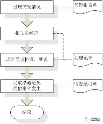 主机安全运维组织架构 安全运维服务流程_主机安全运维组织架构_04