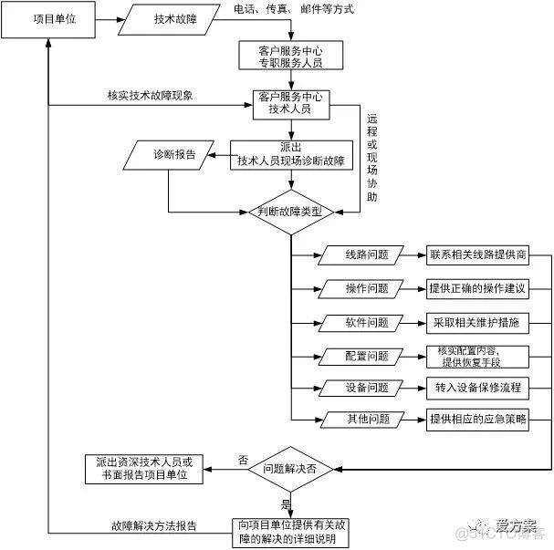 主机安全运维组织架构 安全运维服务流程_数据_05