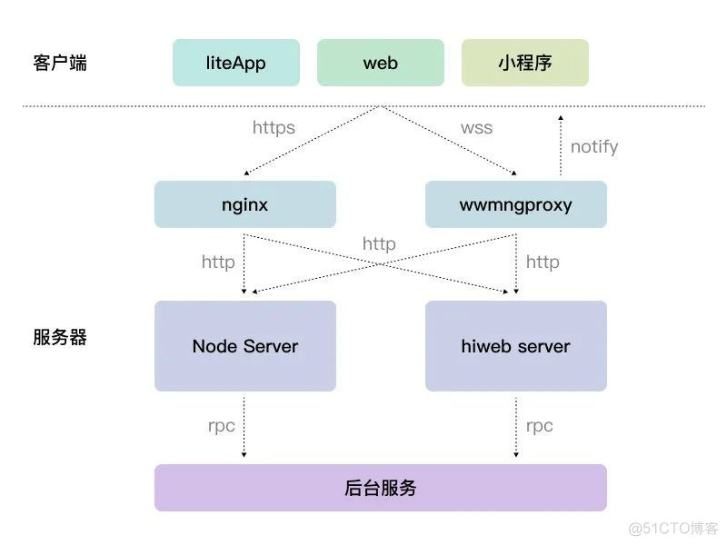 企业微信 java开发工具怎么用 企业微信开发项目_编程语言