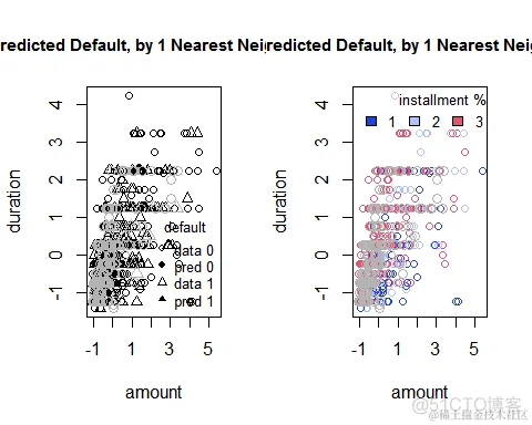R语言KNN模型分类信贷用户信用等级参数调优和预测可视化_机器学习_04