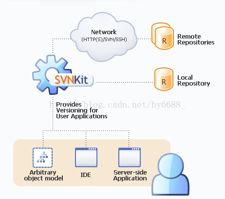 java svn根据版本号打包 java调用svn命令_API