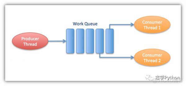 python 获取rabbitmq消息队列消息 python消息队列框架有哪些_阻塞队列